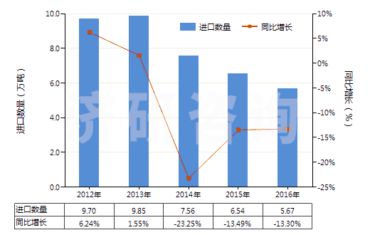 2012-2016年中國(guó)尼龍-6紗線（未加捻或捻度≤50轉(zhuǎn)/米）(HS54024510)進(jìn)口量及增速統(tǒng)計(jì)